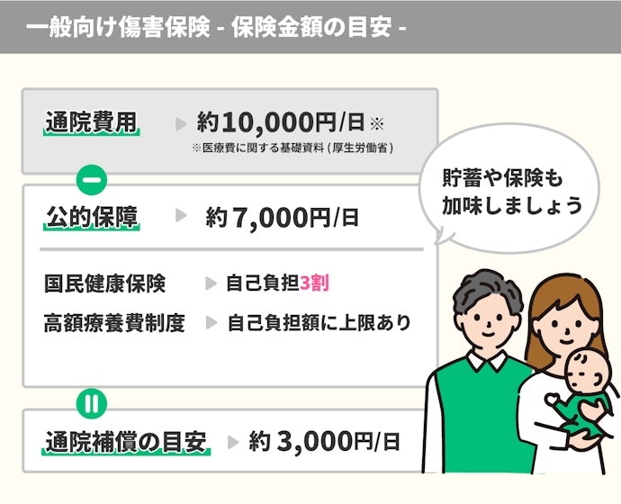 69歳未満の成人なら通院補償3,000円を目安に。貯蓄で備えられないかも検討して