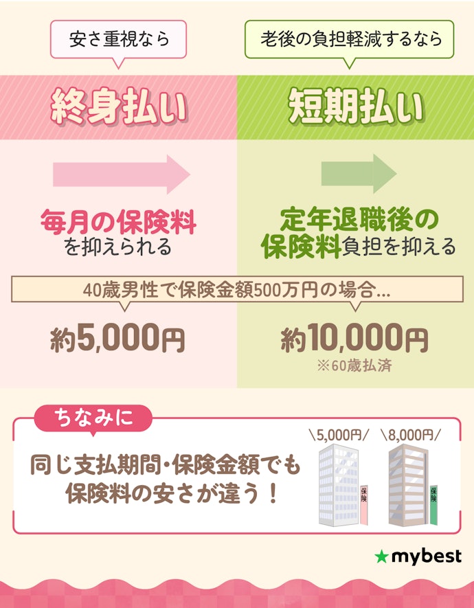 保険料の支払いは終身または定年までで設定しよう