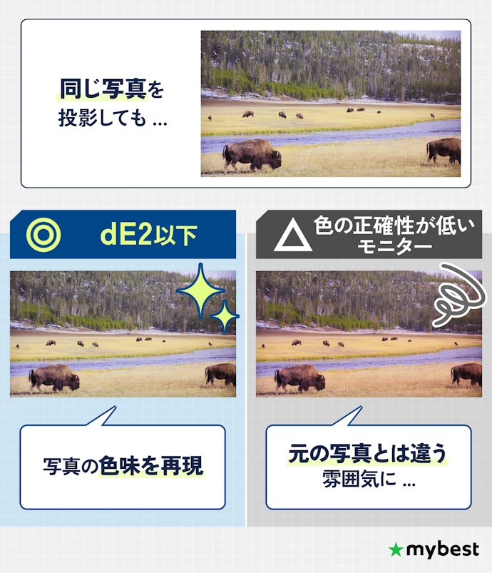 デザイン・動画編集なら色の正確さ(dE)の数値もチェック