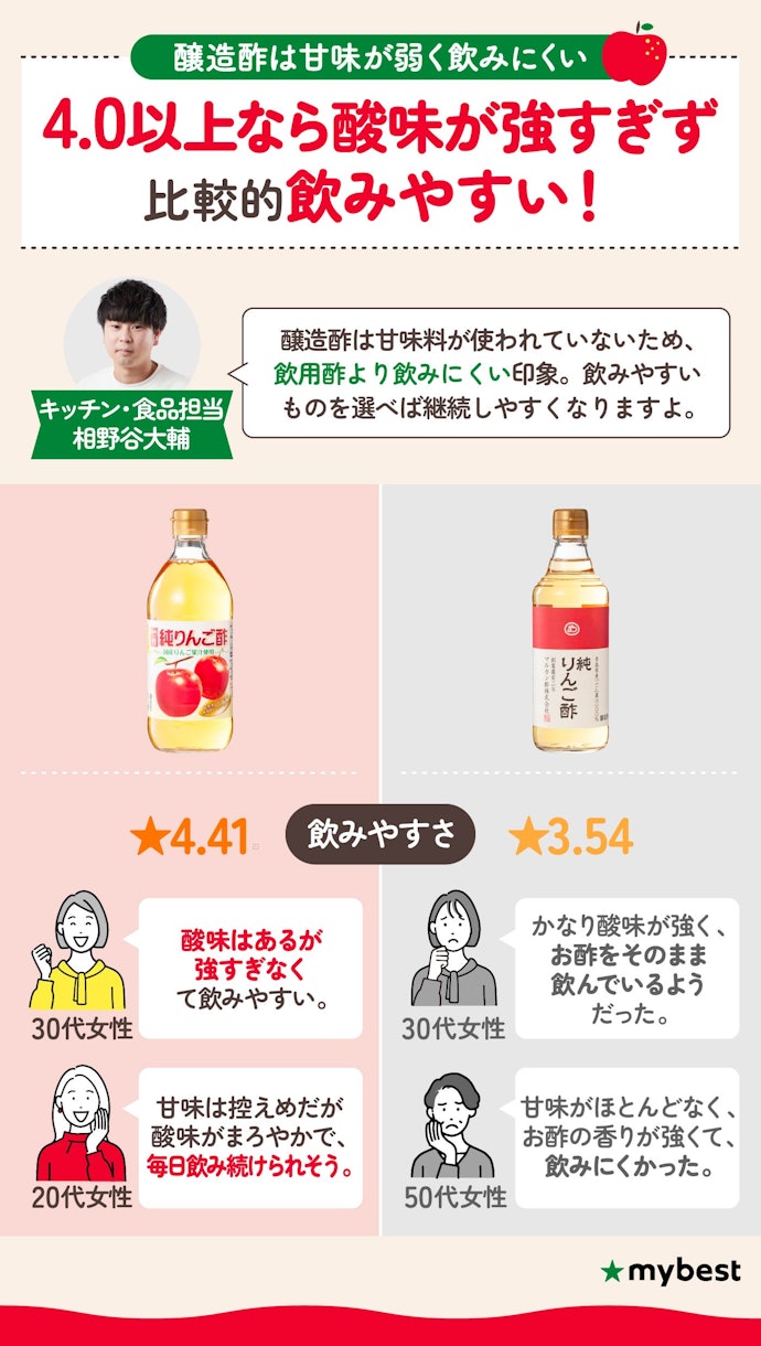 毎日飲み続けるために、飲みやすさ4.0以上の商品をチェック