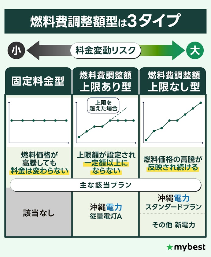 なかでも「固定料金型」または「上限あり型」がおすすめ
