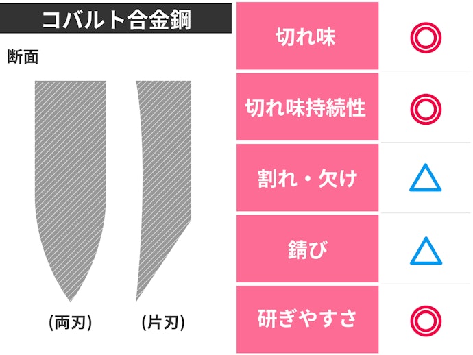 切れ味にこだわる人はコバルト合金鋼をチェック
