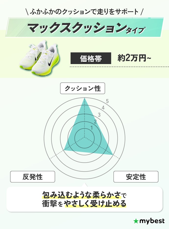 着地の衝撃が気になるなら、クッション性に特化したシューズもあり