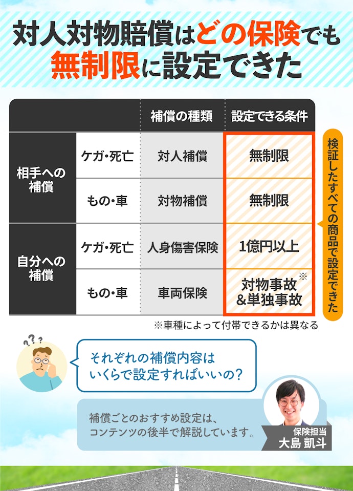 補償内容の充実度は気にしなくてOK!どこも充実していた