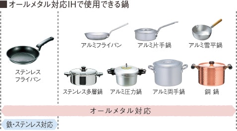 ガスコンロ専用の調理器具を使い続けたいならオールメタル対応ヒーターに注目