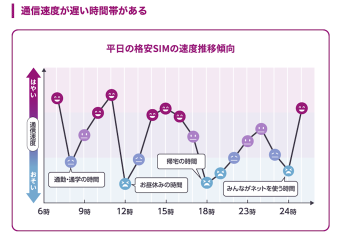 MVNOなので通信速度が不安定になりやすい