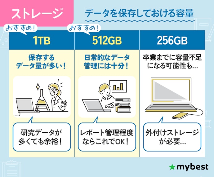 ストレージは数年間使うことを見越して512GB以上を選ぼう