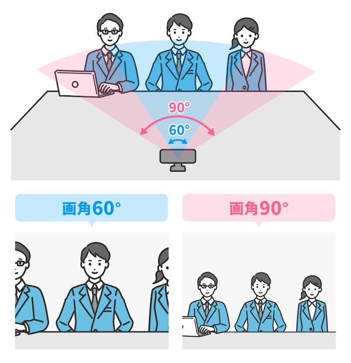 画角:1人で使うなら30度、複数人で使うなら60度を