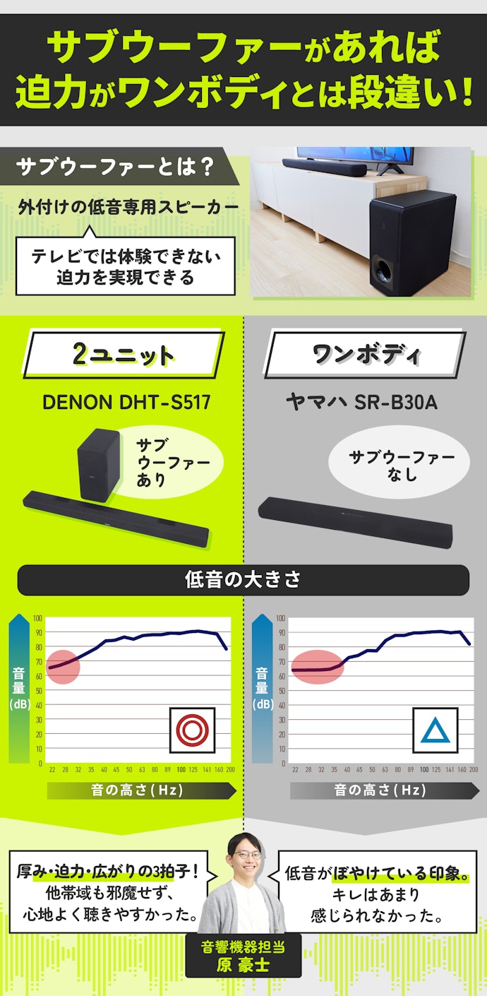徹底比較】サウンドバーのおすすめ人気ランキング【コスパ最強の 徹底比較】サウンドバーのおすすめ人気ランキング【コスパ最強の