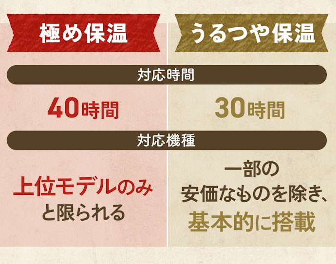 保温機能も充実。長時間保温してもご飯の乾燥を防ぐことが期待できる