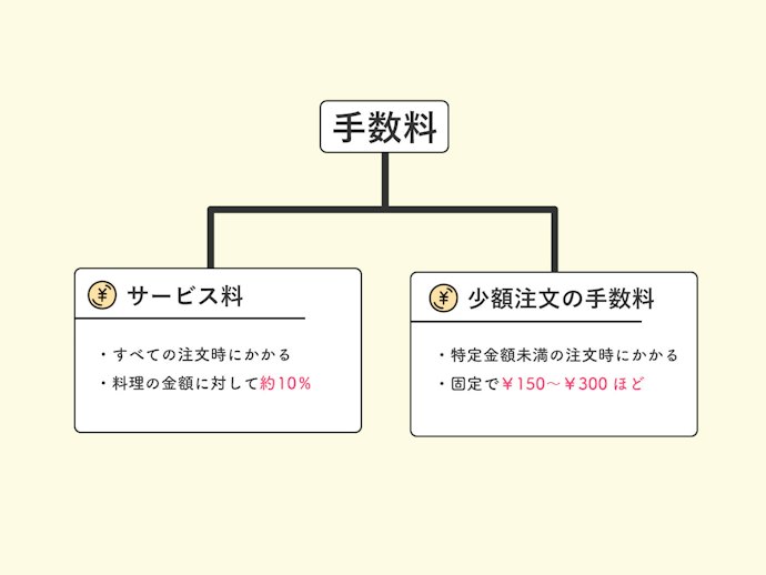 配送料以外の「サービス料」や「少額注文における手数料」も忘れずチェック