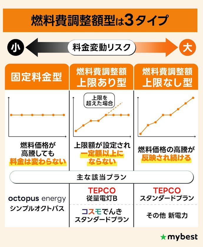 燃料費調整額型のなかでも、「固定料金型」・「上限あり型」がリスクを抑えやすくおすすめ