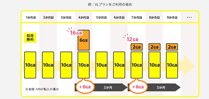 3か月に1回ギガがもらえる。余ったデータの繰り越しも可能