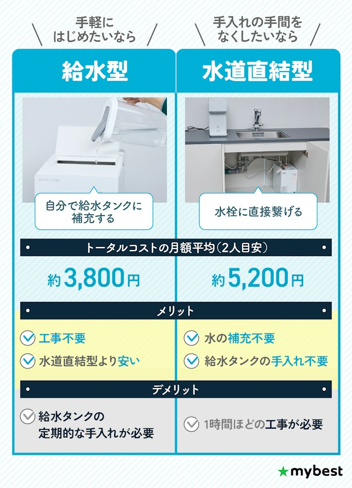 ①浄水タイプ:手軽に始めるなら給水型、手入れの手間をなくしたいなら水道直結型がおすすめ