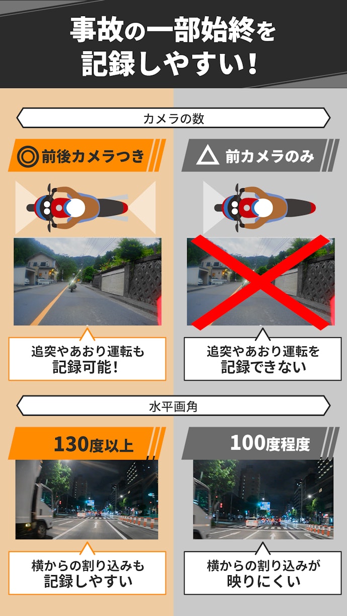 前後カメラ付きで水平画角130度以上がおすすめ