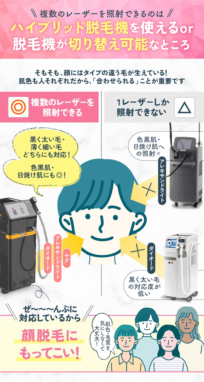1種類のレーザーだけでは、すべての毛質に対応できない。「複数のレーザー」を照射できるのが理想