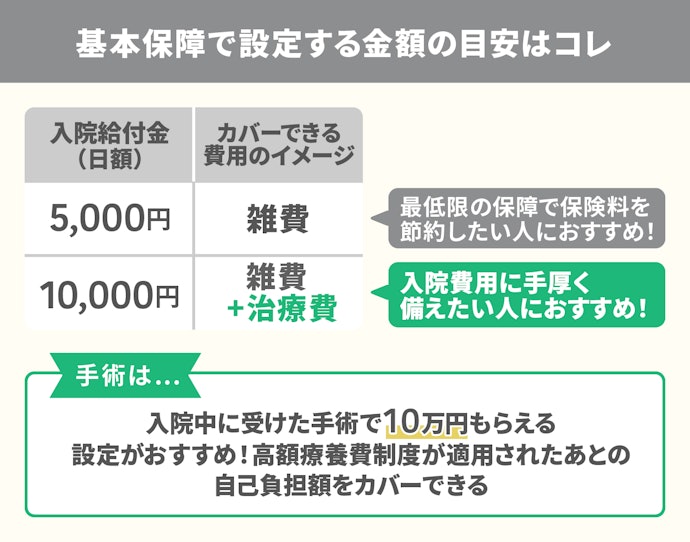入院日数に応じてもらえる「日額給付タイプ」。保険料を節約したい人は日額5,000円がおすすめ
