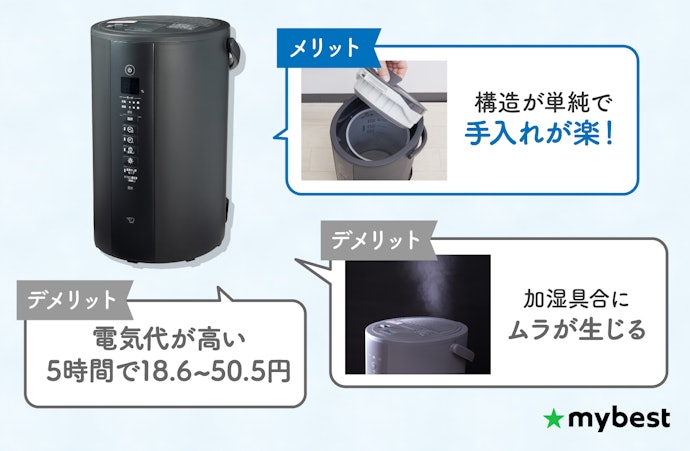 スチーム式:お手入れはしやすいが、加湿ムラが大きい