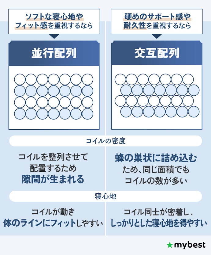 ソフトな寝心地には「並行配列」、硬めなサポート感を求めるなら「交互配列」をチョイス