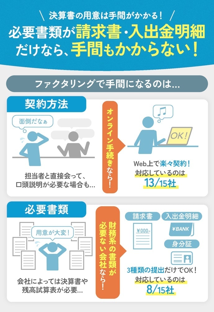 財務書類なしで申し込み可能。LINEで提出できる手軽さも魅力