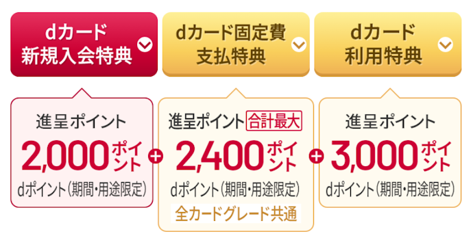 dカード GOLD:新規入会+カード利用で、最大7,400ポイントがもらえる