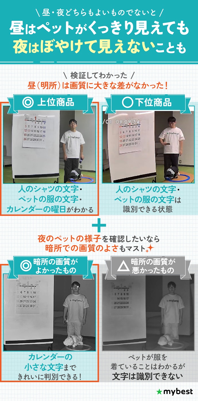 いつでもきれいな映像で見守るために、画質は昼・夜どちらもよいものを選んで