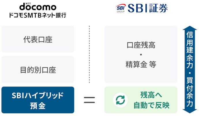 SBI証券との「SBIハイブリッド預金」連携で買付余力に自動反映