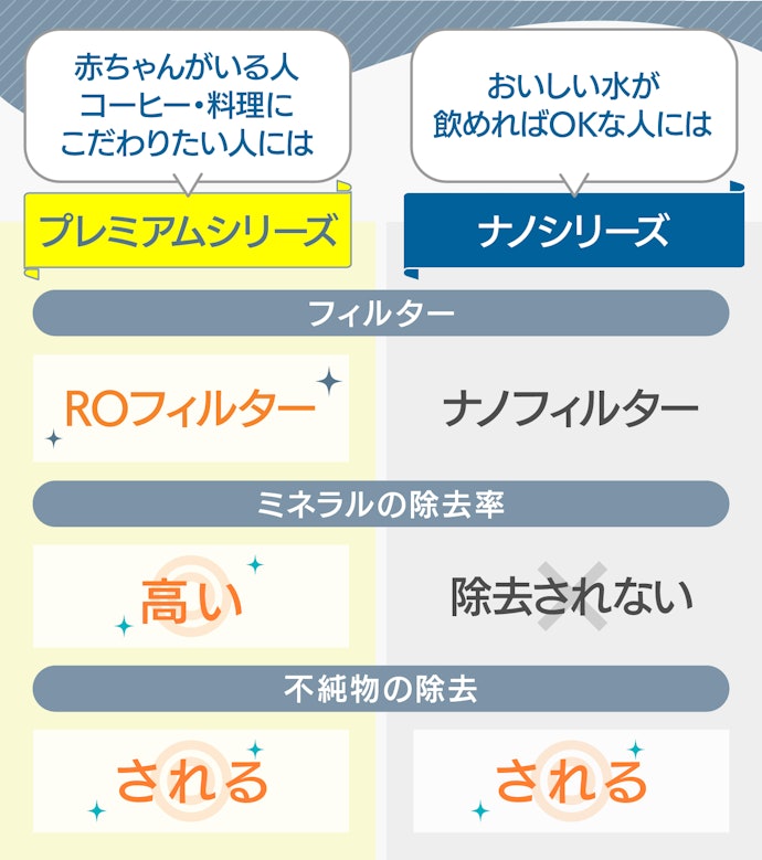 プレミアムシリーズならミネラルまで除去されるからミルク作りにおすすめ