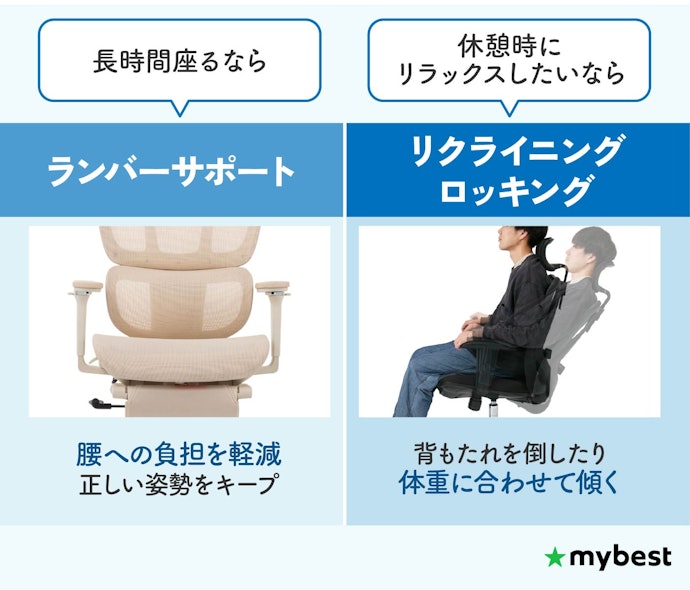 長時間座ったり深くもたれて休んだりする時に必要な機能もチェック