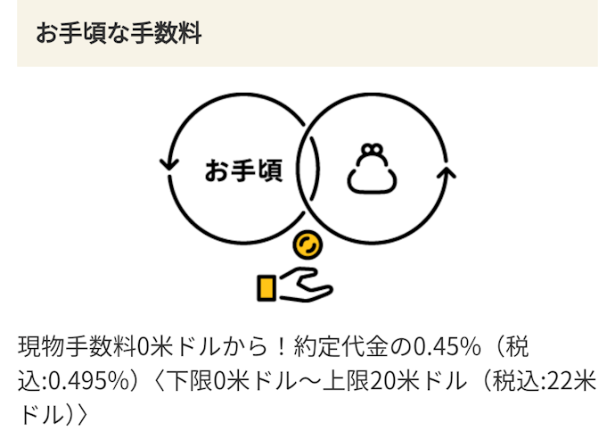 米国株式の取引手数料は業界トップクラスの安さ。買付時の為替手数料も0銭なので、じっくり米国株を持ちたい人におすすめ