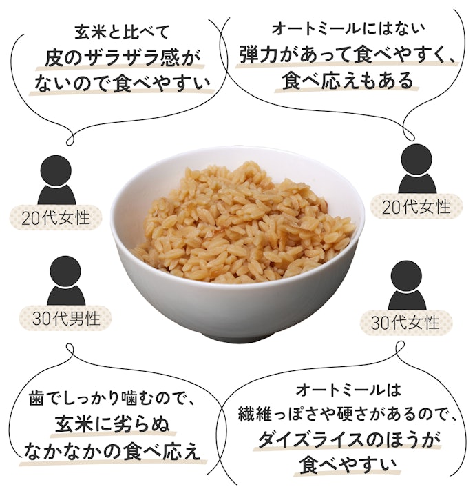 ただし、ダイエット時の主食として割り切るなら、食感・食べ応えは十分