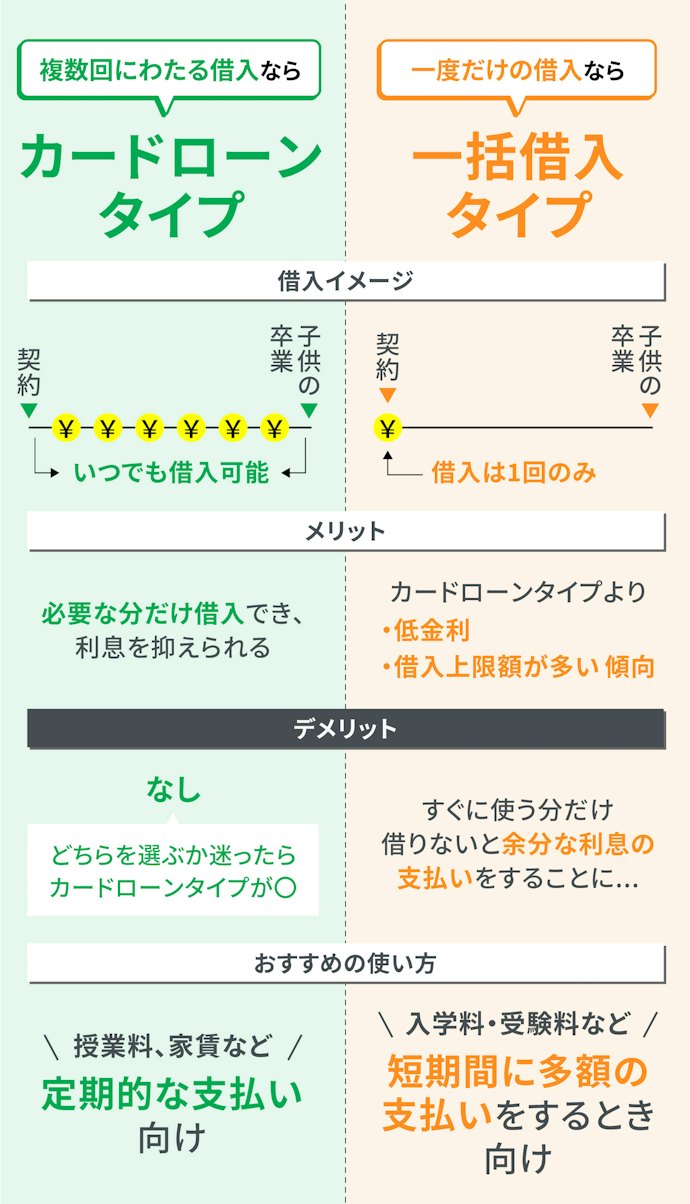 借入タイプは借入の頻度にあわせて選んで