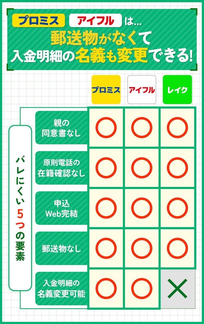 親に秘密にしたいならバレにくさ対策が充実しているプロミス・アイフルを選ぼう