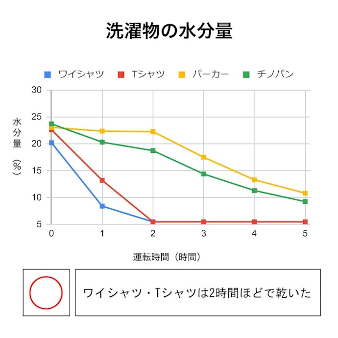 衣類乾燥力は優秀。厚手の衣類も素早く乾きそう