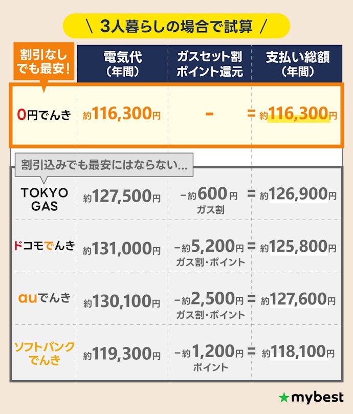 【注意点②】セット割やポイント還元を加味してもあまり安くならない