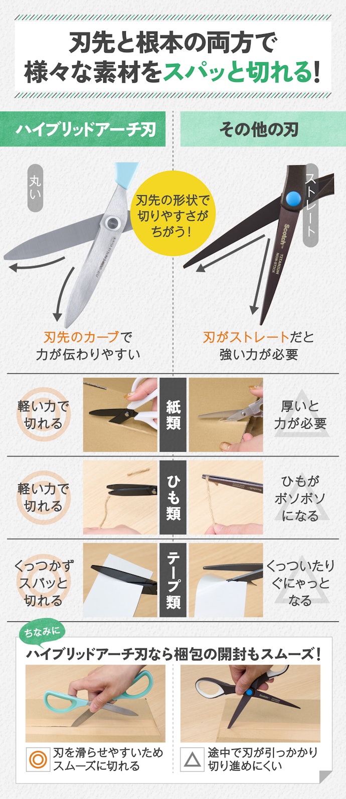刃の形状は、ハイブリッドアーチ刃を選ぼう