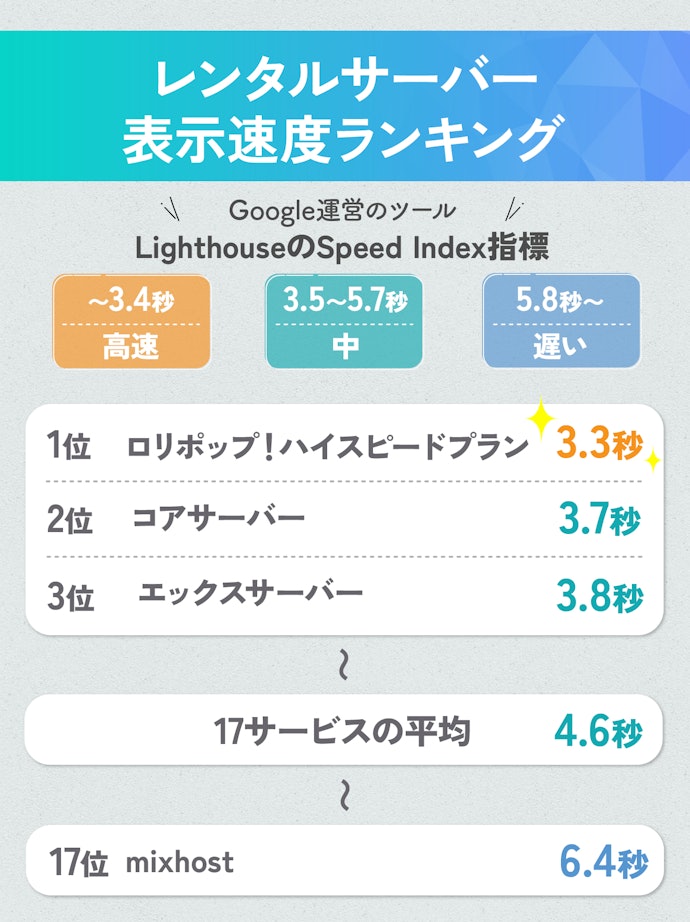 表示速度が5.7秒以下だと検索順位に好影響