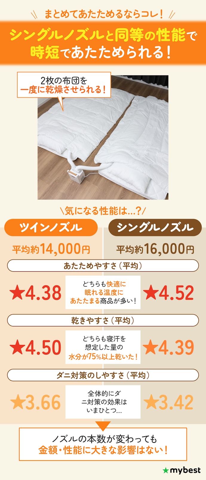 家族が多い人は、ダブルノズルなら同時に2枚の布団を温められる