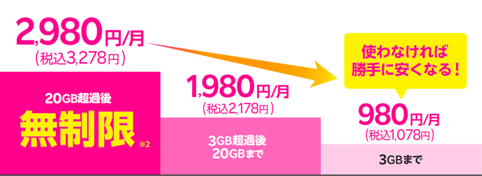【楽天モバイルの独自メリット①】最大3,278円でデータ無制限