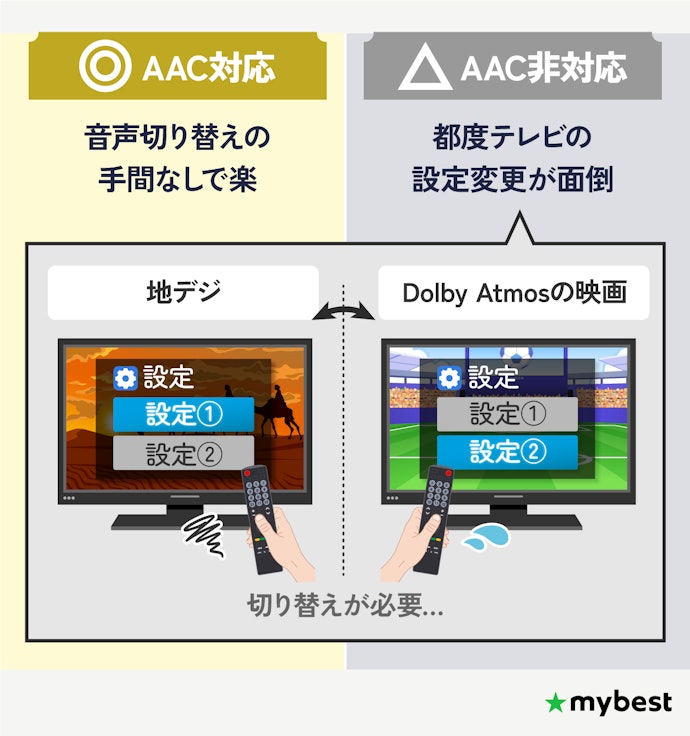 地デジも観るなら、音声フォーマットはAAC対応のものがおすすめ