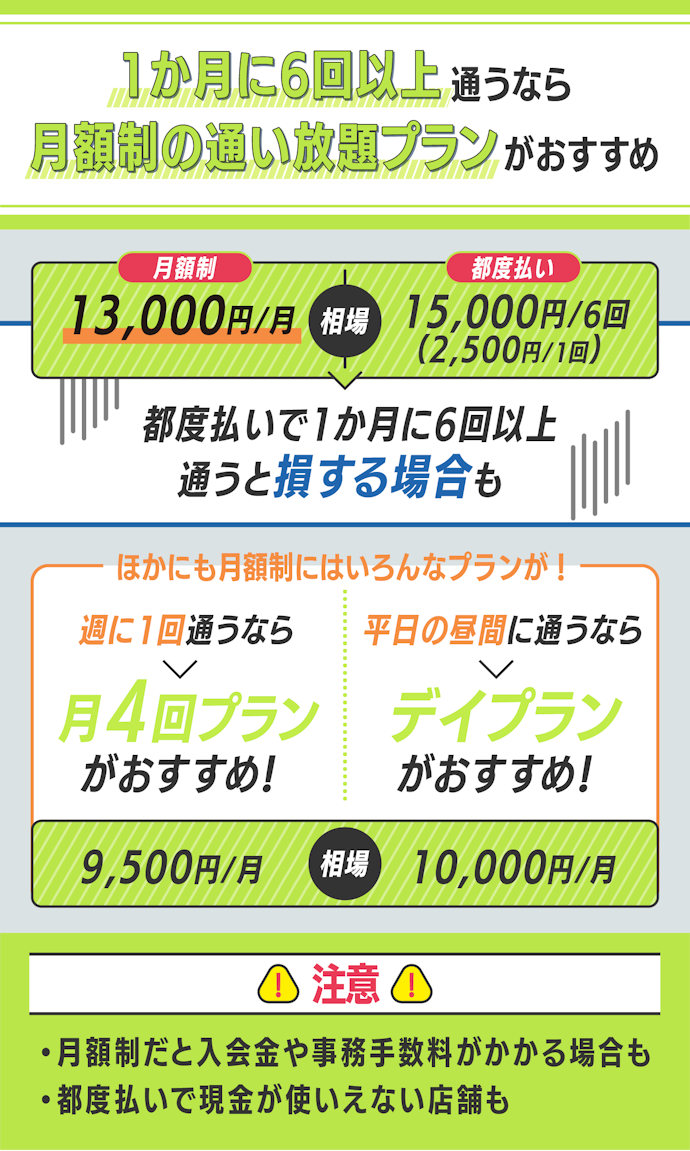 月額制?都度払い?月に6回以上通うかがポイントに