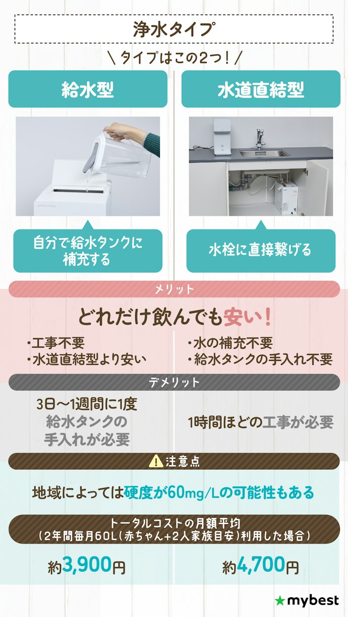 安さ重視なら浄水タイプがおすすめ!ボトルの受け取りも不要
