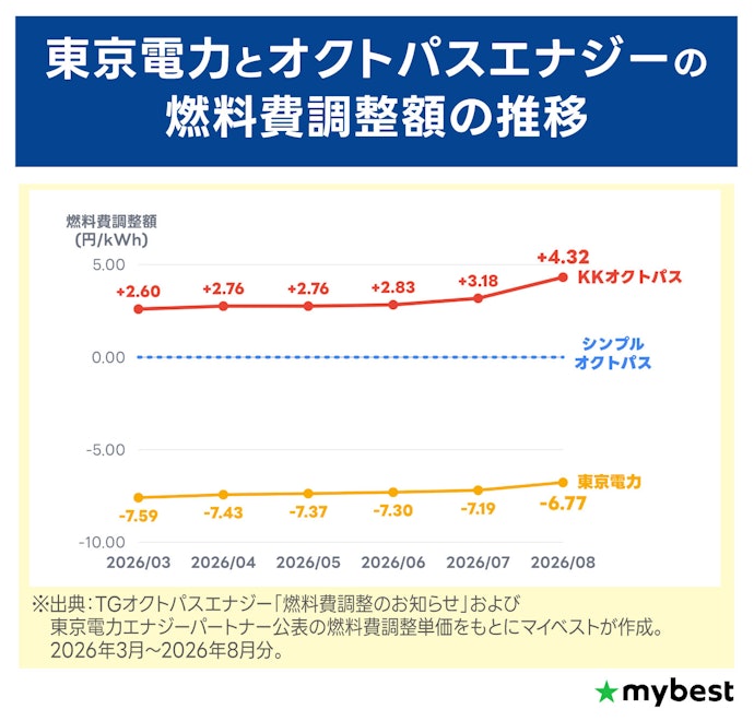 ③ 実際の燃料費調整額はどれくらい変動する?