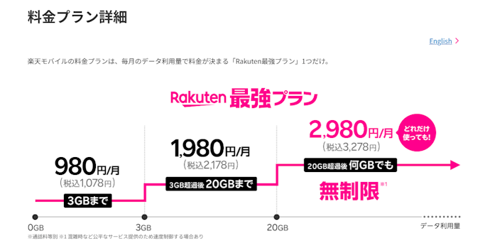 20GBを超えた場合、月3,278円払えばギガの上限なしで使える
