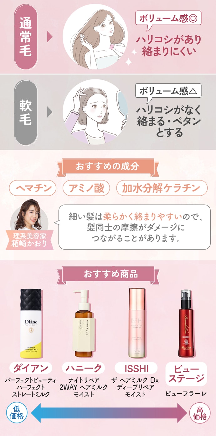軟毛には、ハリコシアップ成分配合のヘアミルクがおすすめ