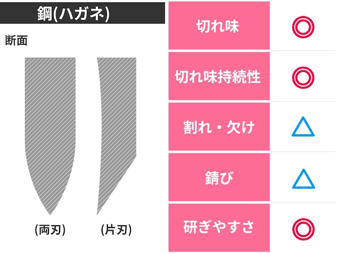 プロ級の切れ味を求める人には鋼がぴったり