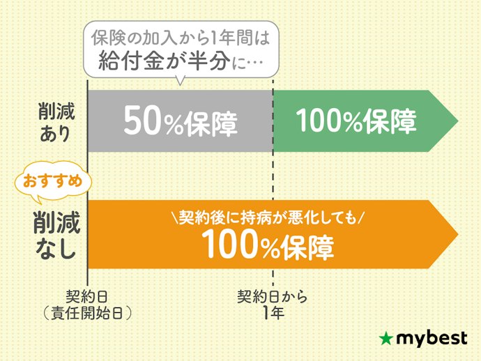 急な入院・手術に備えて、支払削減期間なしの保険がおすすめ