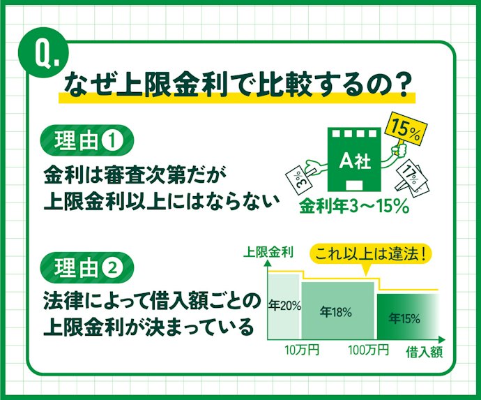 上限金利が借り換える前より低ければ金利が下がる