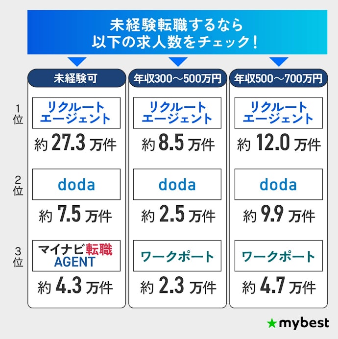 【未経験】未経験可の求人数が多いリクルート・doda・マイナビがおすすめ