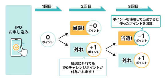 IPO銘柄の取扱数が業界トップ!IPOチャレンジポイントで落選しても、次回以降の当選確率を上げられるのが魅力
